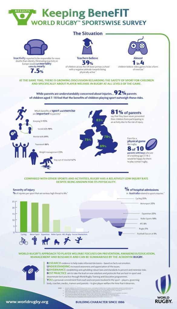 Statistics On Rugby Injuries World Rugby’s erroneous sport injury statistics – Physical Activity ...